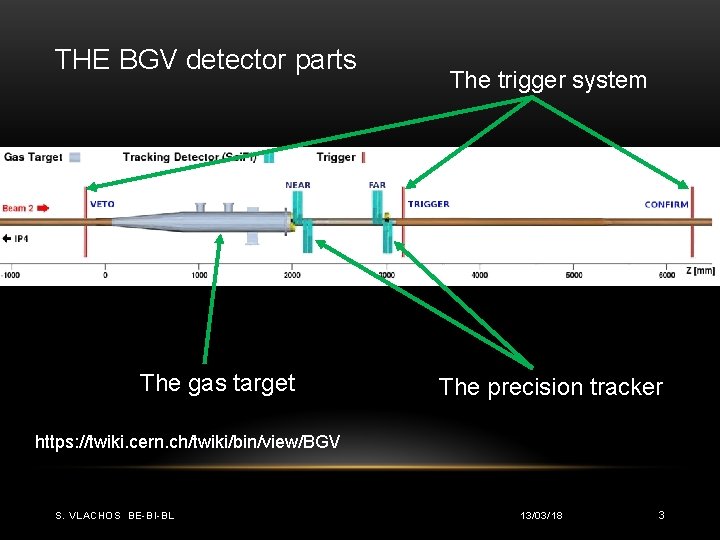 THE BGV detector parts The gas target The trigger system The precision tracker https: