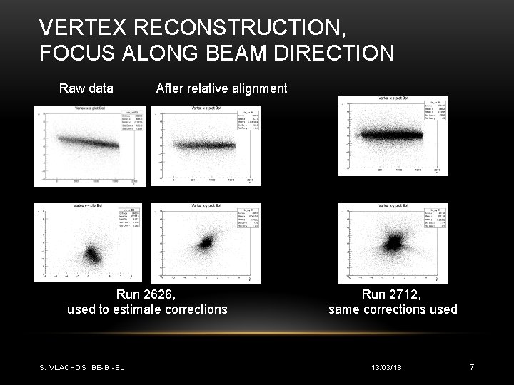 VERTEX RECONSTRUCTION, FOCUS ALONG BEAM DIRECTION Raw data After relative alignment Run 2626, used
