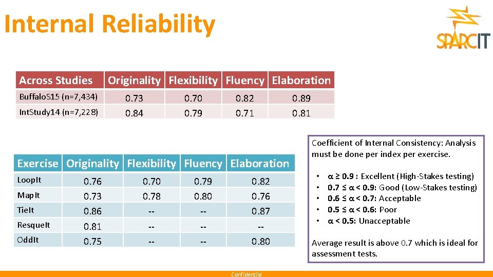 Internal Reliability Across Studies Buffalo. S 15 (n=7, 434) Int. Study 14 (n=7, 228)