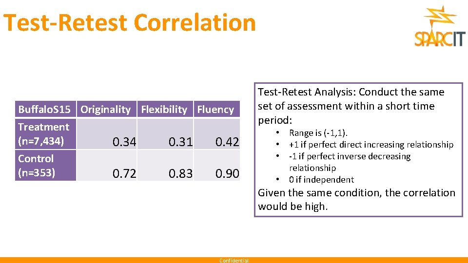 Test-Retest Correlation Buffalo. S 15 Originality Flexibility Fluency Treatment (n=7, 434) 0. 34 0.