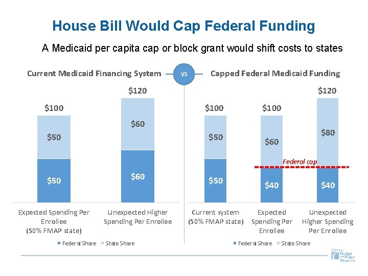 1 1 House Bill Would Cap Federal Funding A Medicaid per capita cap or