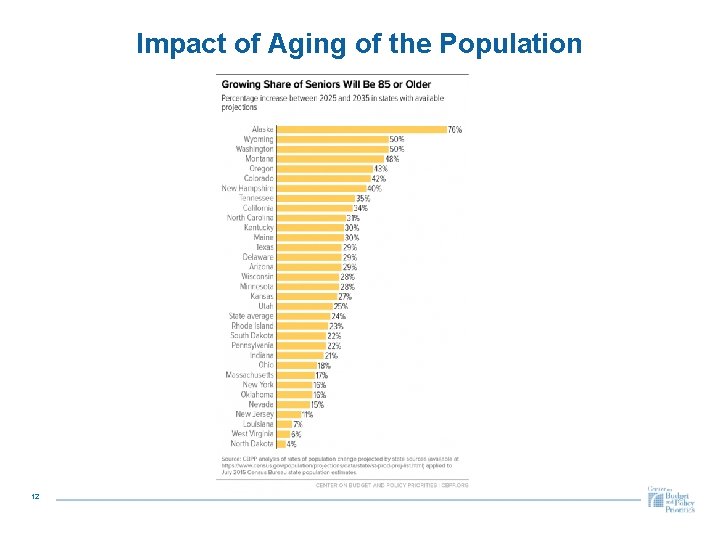 Impact of Aging of the Population 12 