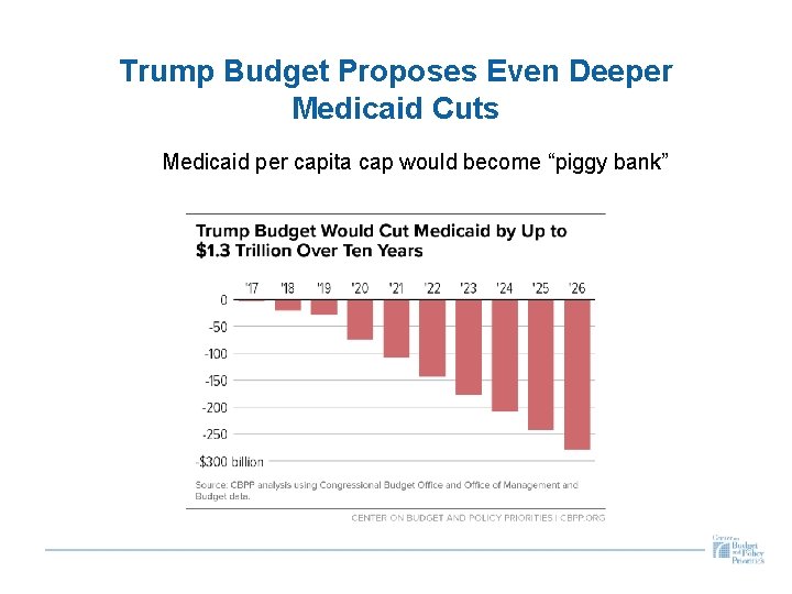 Trump Budget Proposes Even Deeper Medicaid Cuts Medicaid per capita cap would become “piggy