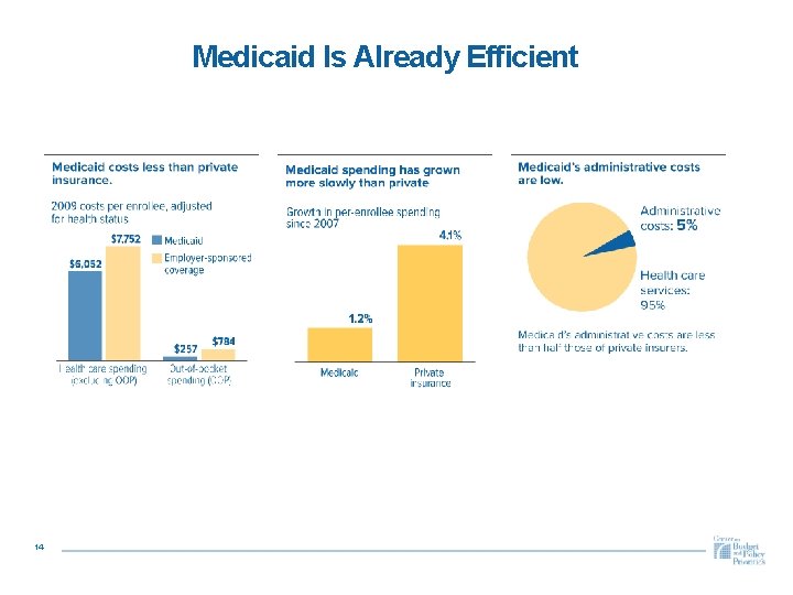 Medicaid Is Already Efficient 14 