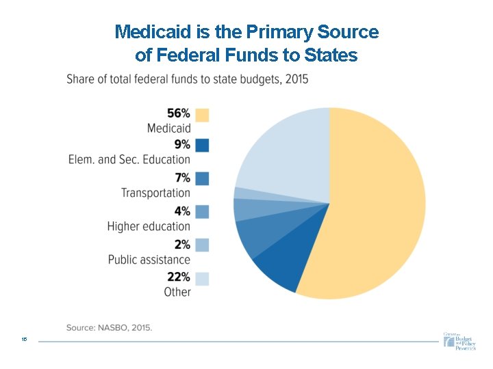 Medicaid is the Primary Source of Federal Funds to States 15 