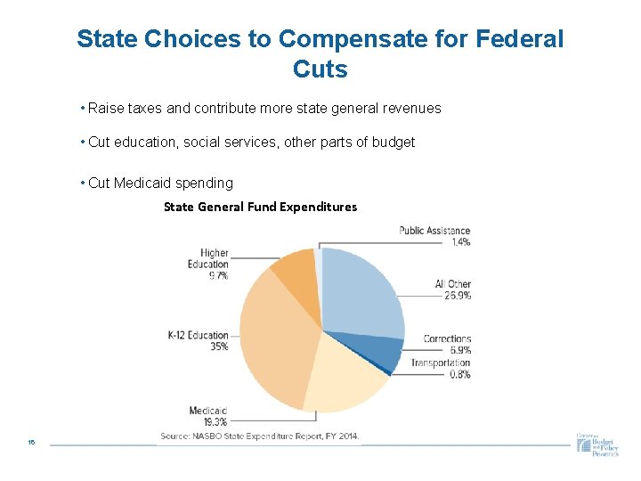 State Choices to Compensate for Federal Cuts • Raise taxes and contribute more state