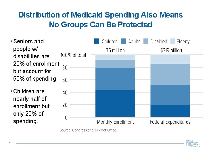 Distribution of Medicaid Spending Also Means No Groups Can Be Protected • Seniors and