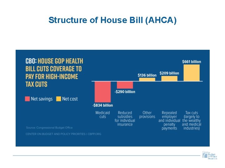 Structure of House Bill (AHCA) 