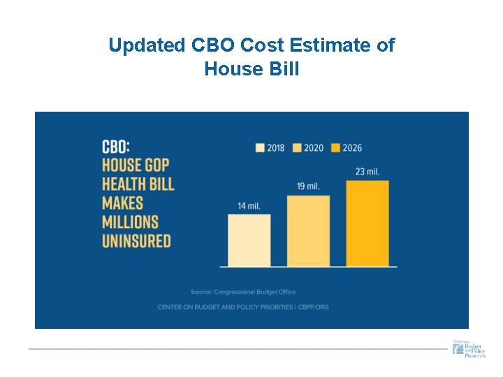 Updated CBO Cost Estimate of House Bill 