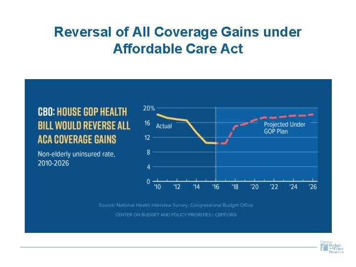 Reversal of All Coverage Gains under Affordable Care Act 