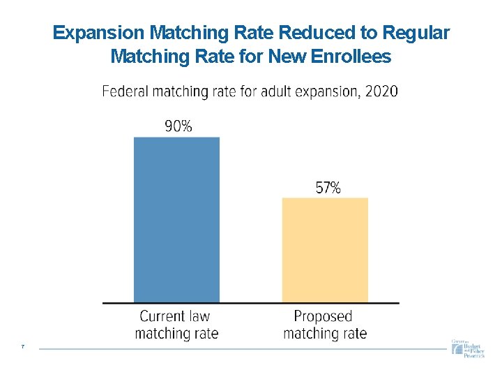 Expansion Matching Rate Reduced to Regular Matching Rate for New Enrollees 7 