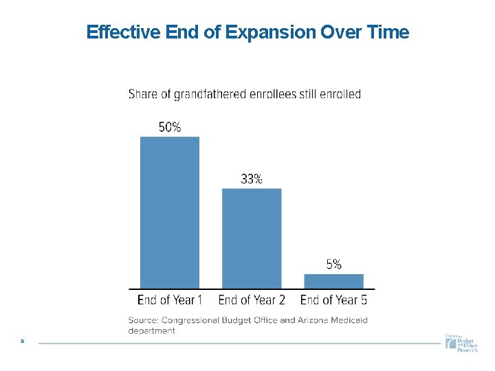 Effective End of Expansion Over Time 9 