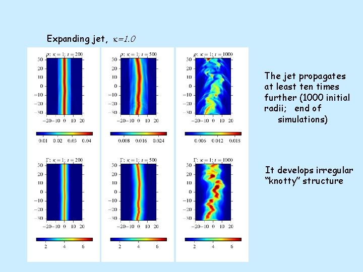 Expanding jet, k=1. 0 The jet propagates at least ten times further (1000 initial