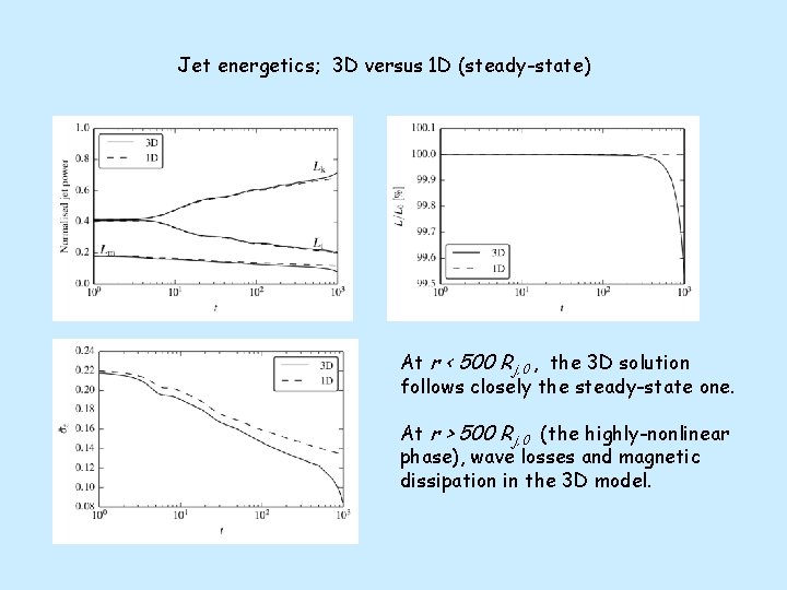 Jet energetics; 3 D versus 1 D (steady-state) At r < 500 Rj, 0