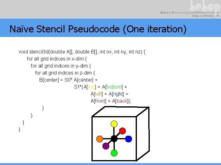 Naïve Stencil Pseudocode (One iteration) void stencil 3 d(double A[], double B[], int nx,