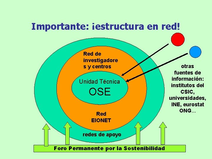 Importante: ¡estructura en red! Red de investigadore s y centros Unidad Técnica OSE Red