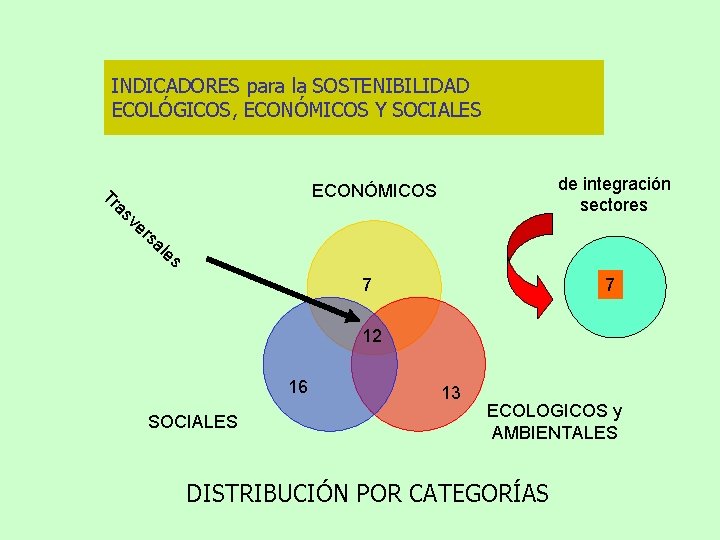 INDICADORES para la SOSTENIBILIDAD ECOLÓGICOS, ECONÓMICOS Y SOCIALES Tr a de integración sectores sv