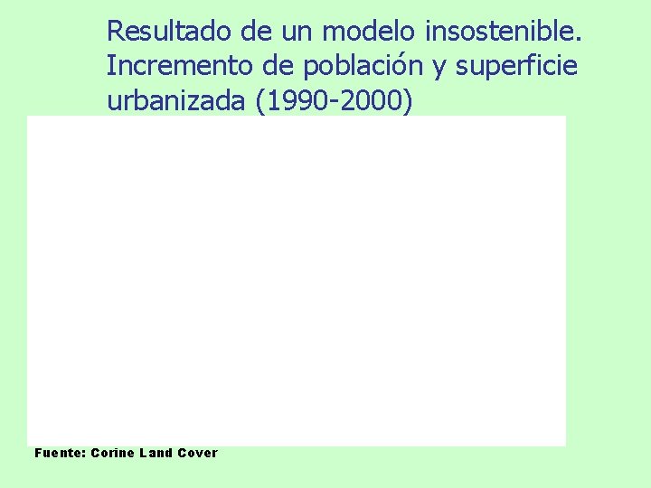 Resultado de un modelo insostenible. Incremento de población y superficie urbanizada (1990 -2000) Fuente: