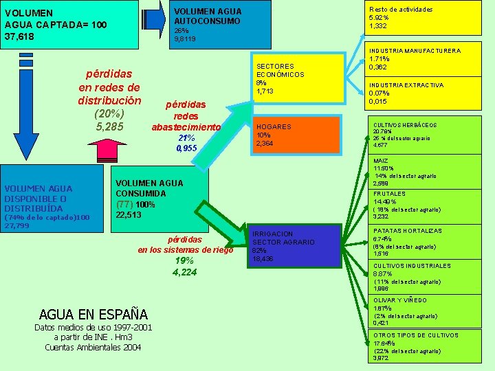 Resto de actividades 5. 92% 1, 332 VOLUMEN AGUA AUTOCONSUMO VOLUMEN AGUA CAPTADA= 100