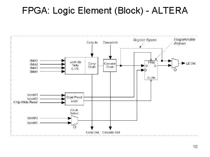 FPGA: Logic Element (Block) - ALTERA 10 