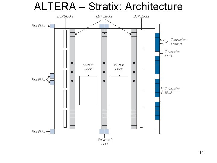 ALTERA – Stratix: Architecture 11 