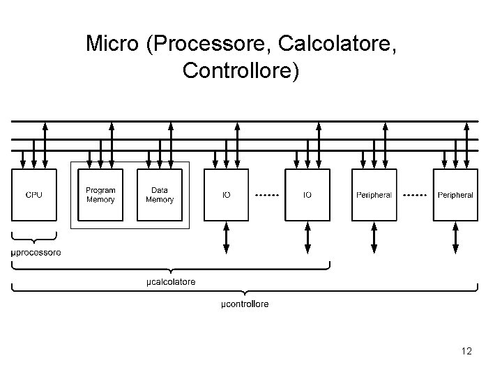 Micro (Processore, Calcolatore, Controllore) 12 