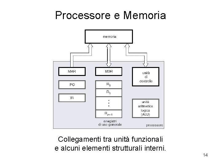 Processore e Memoria Collegamenti tra unità funzionali e alcuni elementi strutturali interni. 14 