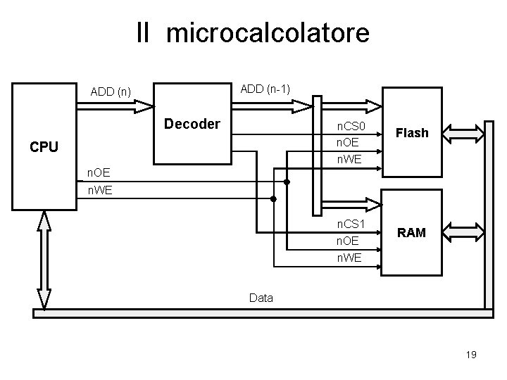 Il microcalcolatore ADD (n-1) ADD (n) Decoder n. CS 0 n. OE CPU Flash