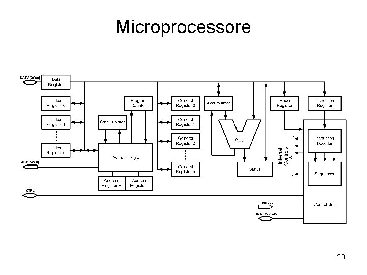 Microprocessore 20 