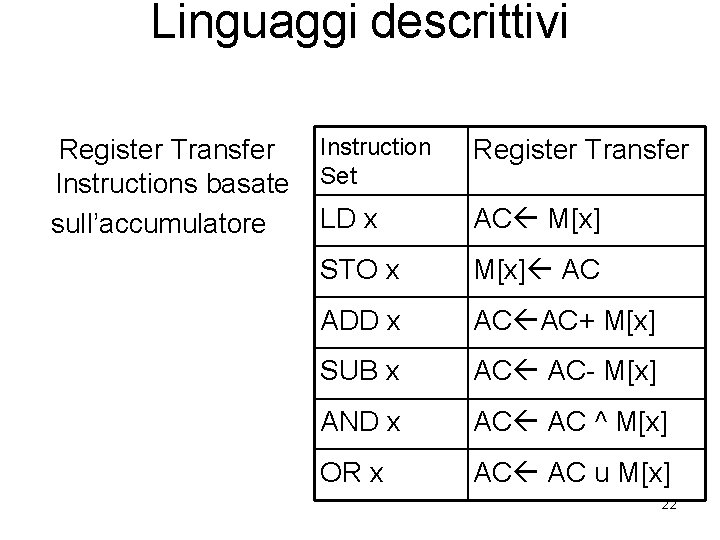 Linguaggi descrittivi Register Transfer Instructions basate sull’accumulatore Instruction Set Register Transfer LD x AC