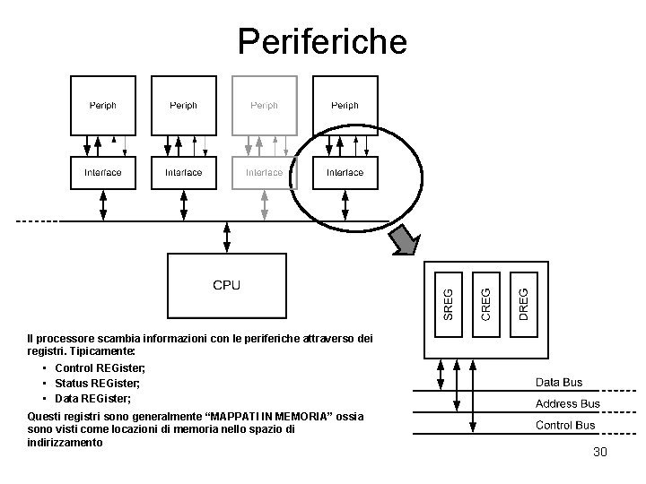 Periferiche Il processore scambia informazioni con le periferiche attraverso dei registri. Tipicamente: • Control