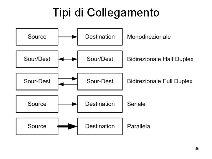 Tipi di Collegamento 36 