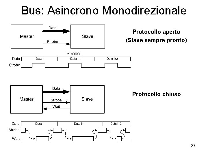 Bus: Asincrono Monodirezionale Protocollo aperto (Slave sempre pronto) Protocollo chiuso 37 