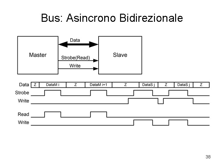 Bus: Asincrono Bidirezionale 38 