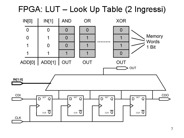 FPGA: LUT – Look Up Table (2 Ingressi) 7 