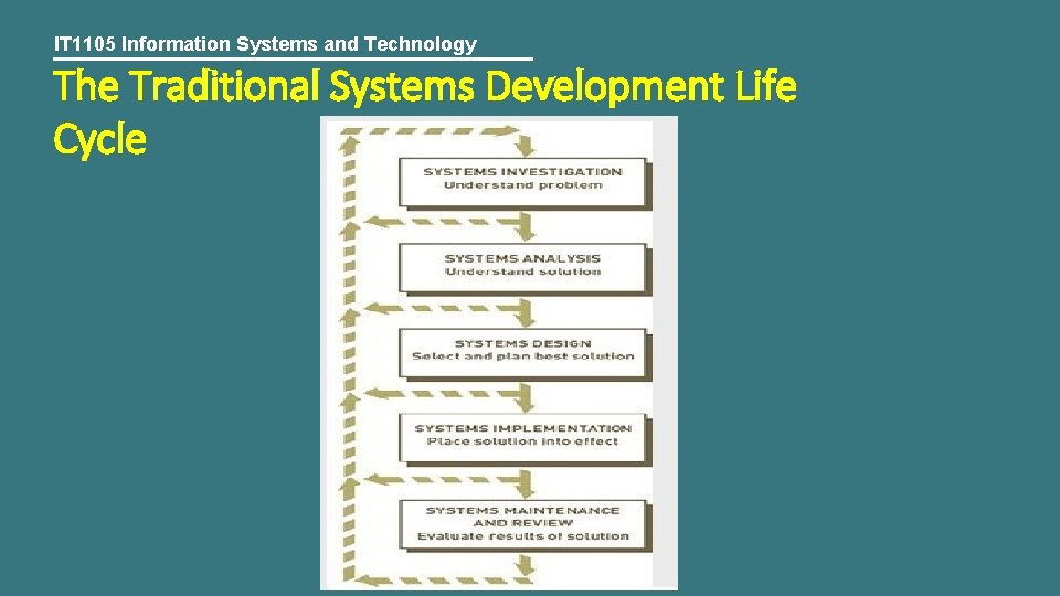 IT 1105 Information Systems and Technology The Traditional Systems Development Life Cycle 