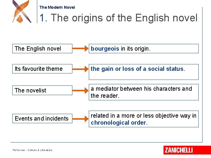 Jonathan Swift The Modern Novel 1. The origins of the English novel The English