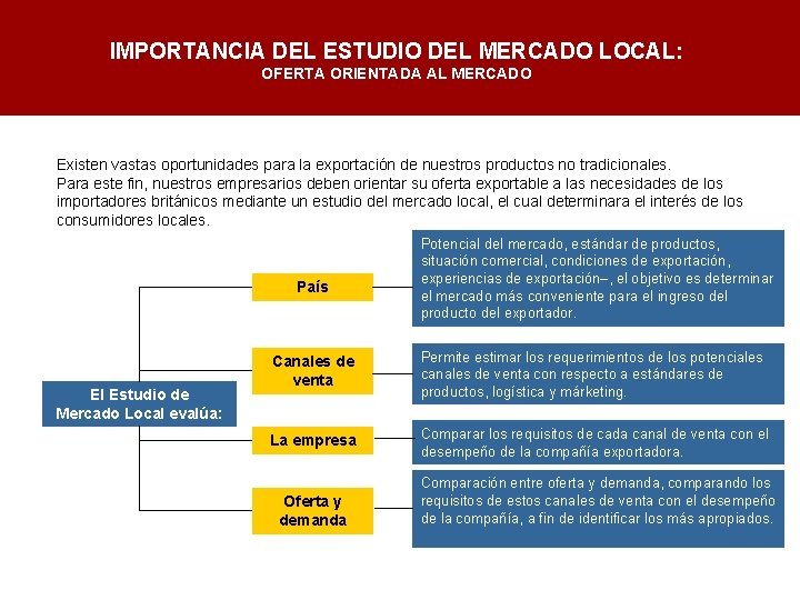 IMPORTANCIA DEL ESTUDIO DEL MERCADO LOCAL: OFERTA ORIENTADA AL MERCADO Existen vastas oportunidades para