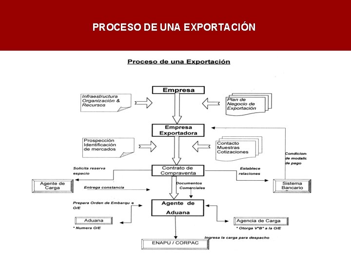 PROCESO DE UNA EXPORTACIÓN 