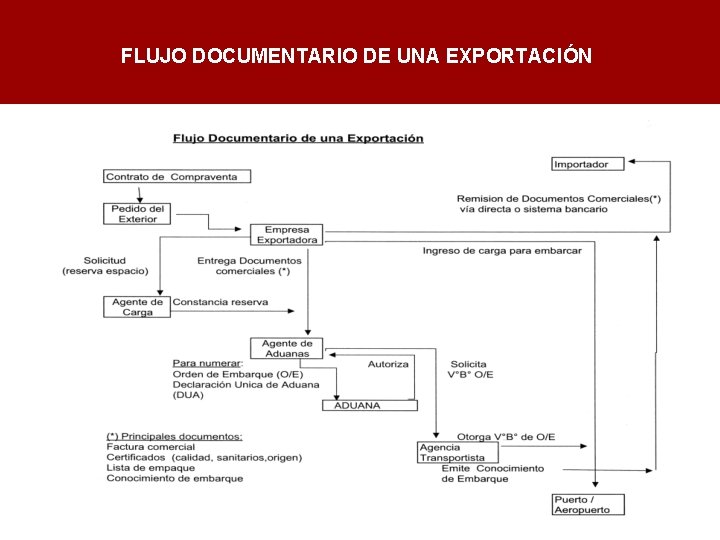 FLUJO DOCUMENTARIO DE UNA EXPORTACIÓN 