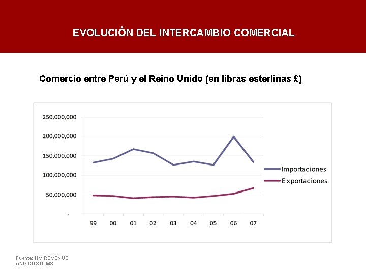 EVOLUCIÓN DEL INTERCAMBIO COMERCIAL Comercio entre Perú y el Reino Unido (en libras esterlinas