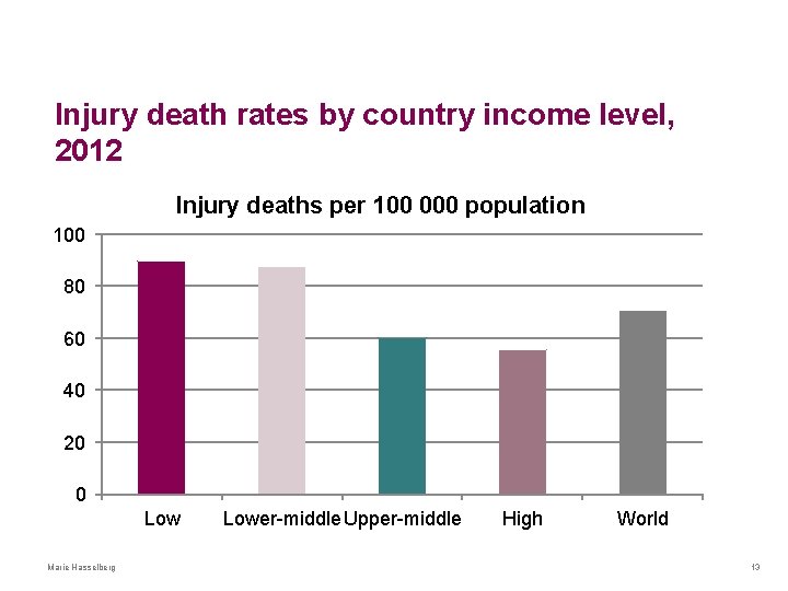 Injury death rates by country income level, 2012 Injury deaths per 100 000 population