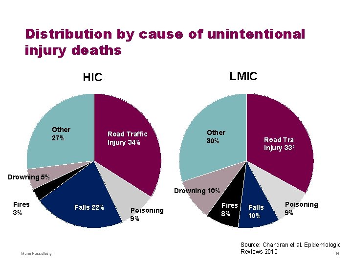 Distribution by cause of unintentional injury deaths LMIC HIC Other 27% Road Traffic Injury