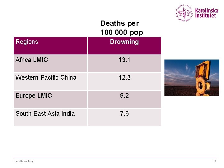 Deaths per 100 000 pop Regions Drowning Africa LMIC 13. 1 Western Pacific China