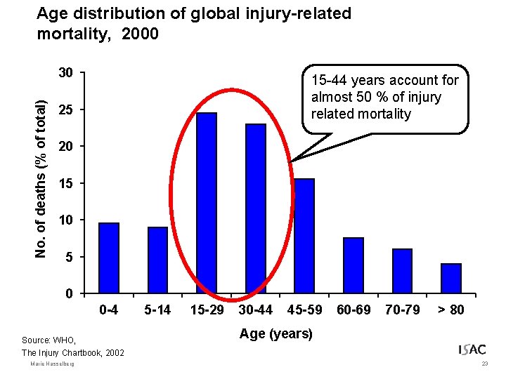 Age distribution of global injury-related mortality, 2000 No. of deaths (% of total) 30