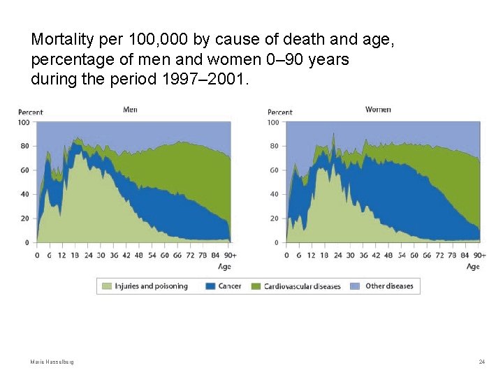 Mortality per 100, 000 by cause of death and age, percentage of men and