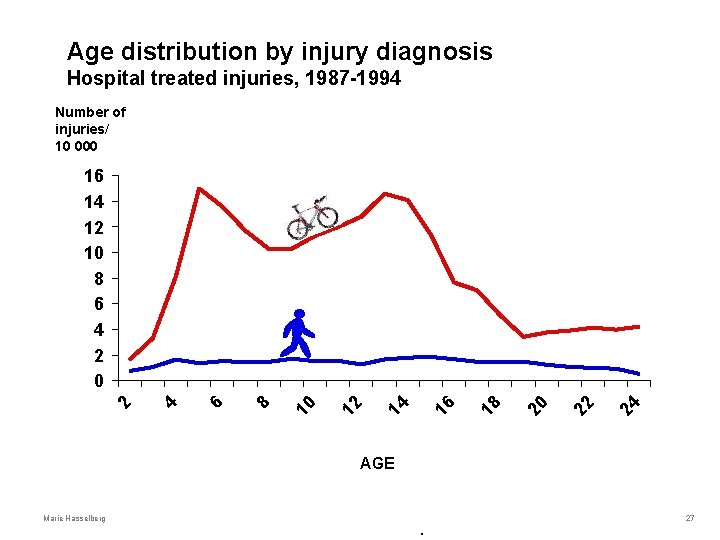 Age distribution by injury diagnosis Hospital treated injuries, 1987 -1994 Number of injuries/ 10