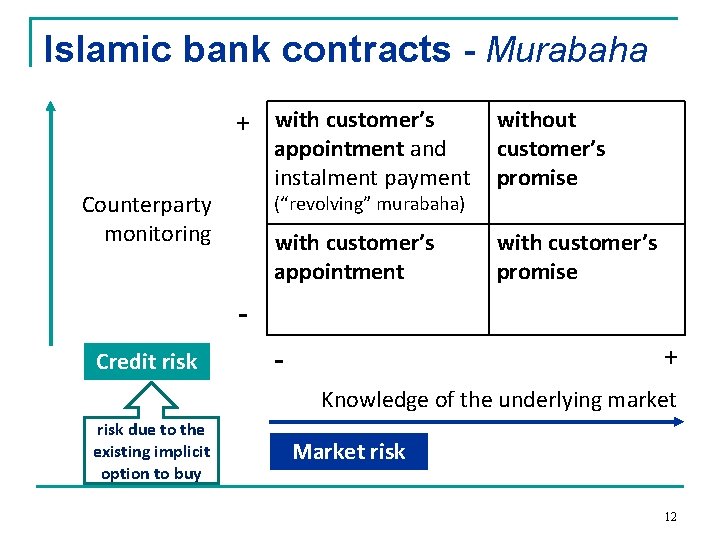 Islamic bank contracts - Murabaha + with customer’s Counterparty monitoring appointment and instalment payment