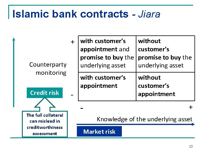 Islamic bank contracts - Jiara + with customer’s without appointment and customer’s promise to