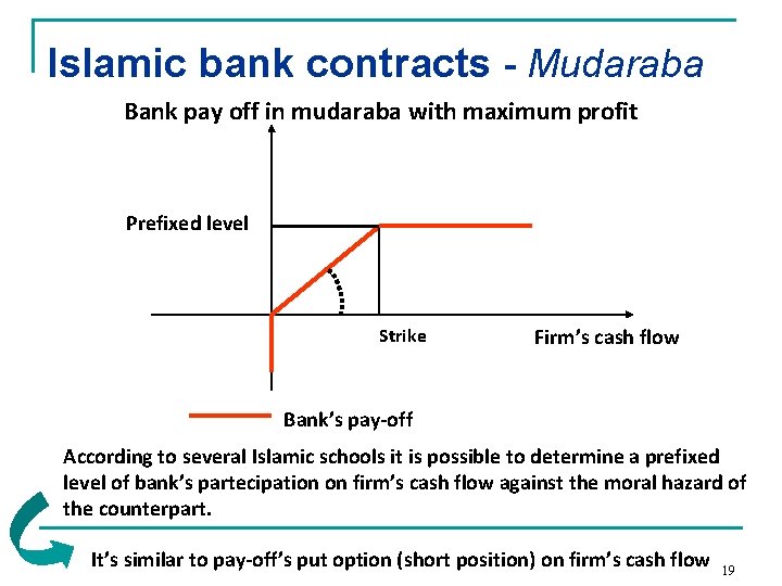 Islamic bank contracts - Mudaraba Bank pay off in mudaraba with maximum profit Prefixed